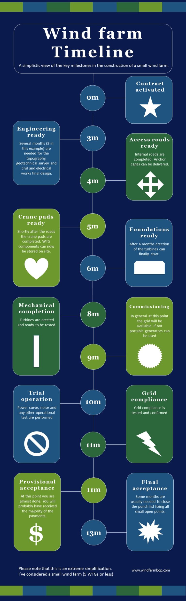 wind-farm-construction-steps-generic-timeline-infographic-wind-farm-bop