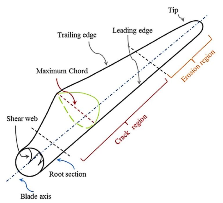 Wind turbine blade damage detection systems - Wind farm BoP